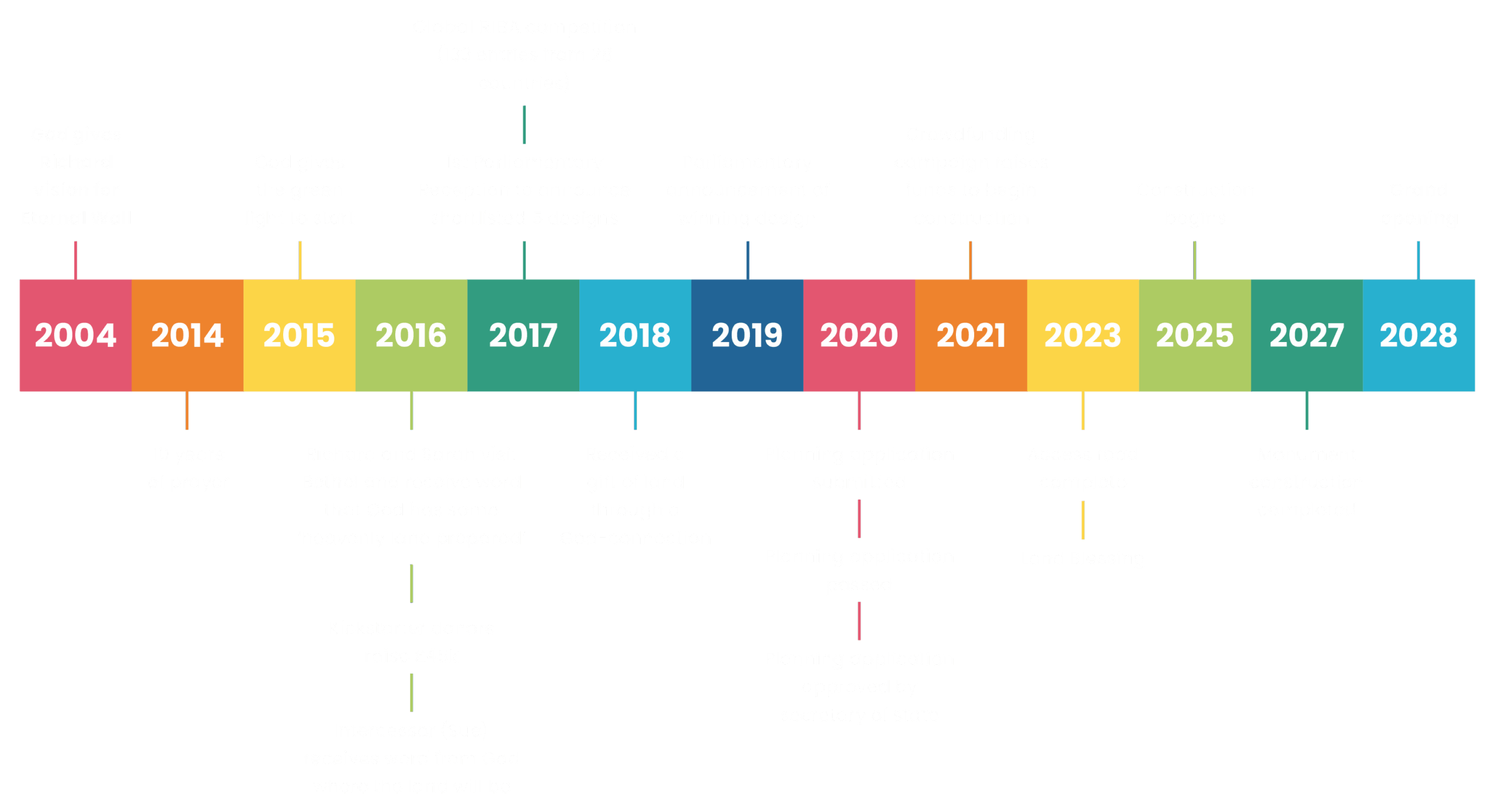 Eternal Wall Timeline